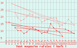 Courbe de la force du vent pour Bad Kissingen