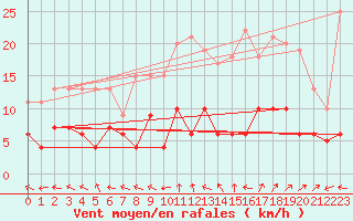 Courbe de la force du vent pour Guret Saint-Laurent (23)