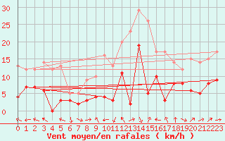 Courbe de la force du vent pour Le Luc - Cannet des Maures (83)