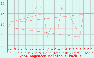 Courbe de la force du vent pour Grenoble/St-Etienne-St-Geoirs (38)