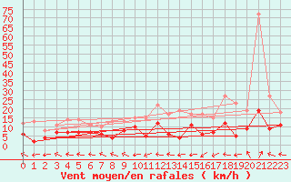 Courbe de la force du vent pour Dax (40)