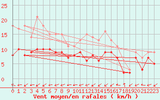 Courbe de la force du vent pour Bergerac (24)