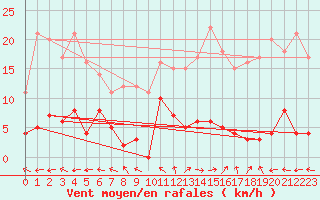 Courbe de la force du vent pour La Comella (And)