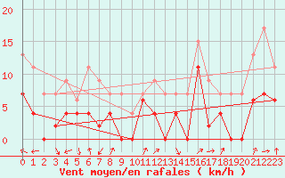 Courbe de la force du vent pour Grenoble/agglo Le Versoud (38)