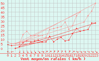 Courbe de la force du vent pour Naven