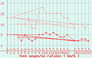 Courbe de la force du vent pour Valleroy (54)