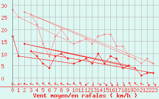 Courbe de la force du vent pour Sariena, Depsito agua