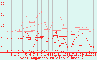 Courbe de la force du vent pour Aranguren, Ilundain