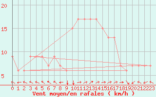 Courbe de la force du vent pour Antalya Gazipasa