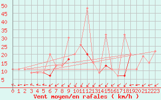 Courbe de la force du vent pour Canakkale