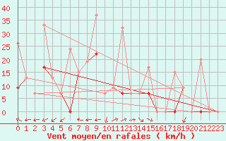 Courbe de la force du vent pour Larissa Airport