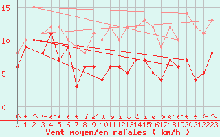 Courbe de la force du vent pour Volmunster (57)