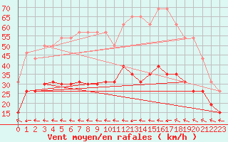 Courbe de la force du vent pour Le Luc - Cannet des Maures (83)