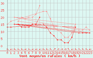 Courbe de la force du vent pour Grenoble/St-Etienne-St-Geoirs (38)