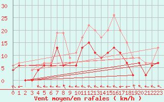 Courbe de la force du vent pour Agen (47)