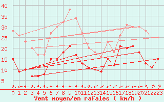 Courbe de la force du vent pour Schmuecke