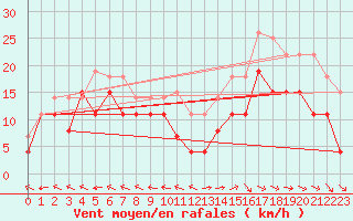 Courbe de la force du vent pour Aurillac (15)