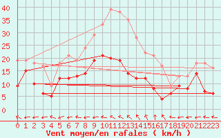 Courbe de la force du vent pour Aurillac (15)