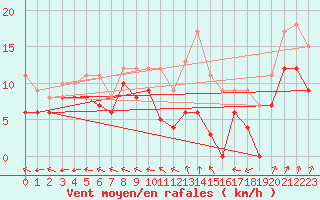 Courbe de la force du vent pour Montbeugny (03)