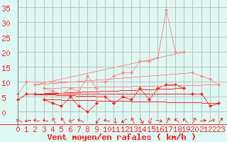 Courbe de la force du vent pour Magnac-Laval (87)