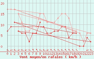 Courbe de la force du vent pour Agen (47)