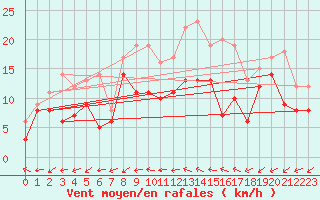 Courbe de la force du vent pour Gottfrieding
