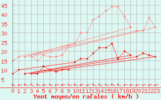 Courbe de la force du vent pour Ectot-ls-Baons (76)