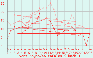 Courbe de la force du vent pour Naimakka