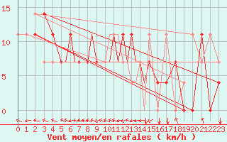 Courbe de la force du vent pour Petrozavodsk