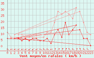 Courbe de la force du vent pour Dax (40)