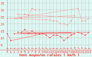 Courbe de la force du vent pour Pointe de Chassiron (17)