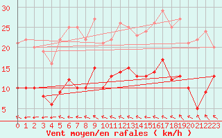 Courbe de la force du vent pour Flers (61)