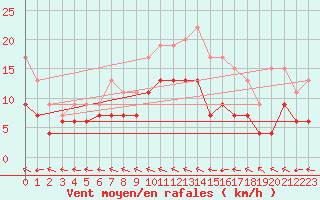 Courbe de la force du vent pour Agen (47)