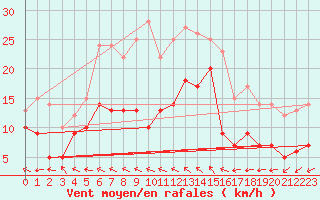 Courbe de la force du vent pour Baruth