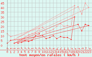 Courbe de la force du vent pour Belin-Bliet - Lugos (33)