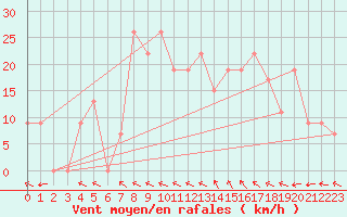 Courbe de la force du vent pour Biskra