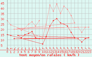 Courbe de la force du vent pour Montpellier (34)