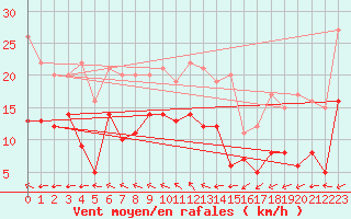 Courbe de la force du vent pour Bad Marienberg