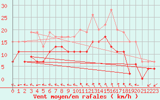 Courbe de la force du vent pour Reims-Prunay (51)