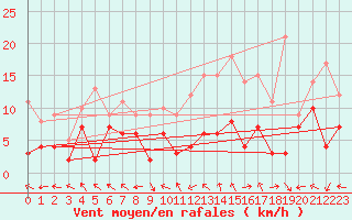 Courbe de la force du vent pour Luxeuil (70)