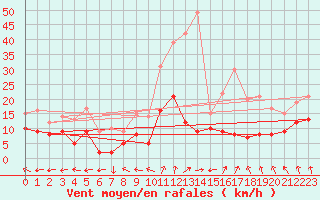 Courbe de la force du vent pour Guret Saint-Laurent (23)
