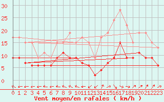 Courbe de la force du vent pour Dax (40)