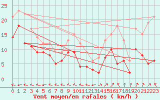 Courbe de la force du vent pour Eisenach