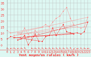 Courbe de la force du vent pour Aurillac (15)