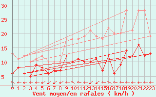 Courbe de la force du vent pour Mont-de-Marsan (40)