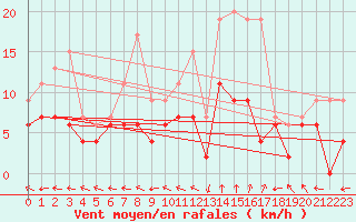 Courbe de la force du vent pour Guret Saint-Laurent (23)