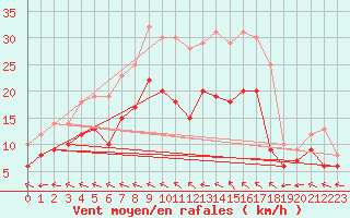 Courbe de la force du vent pour Bad Marienberg