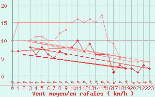 Courbe de la force du vent pour Baruth