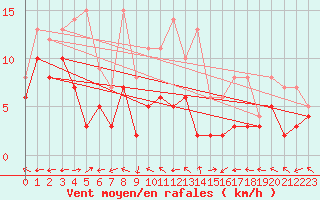 Courbe de la force du vent pour Muehldorf