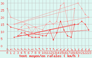 Courbe de la force du vent pour Rouen (76)